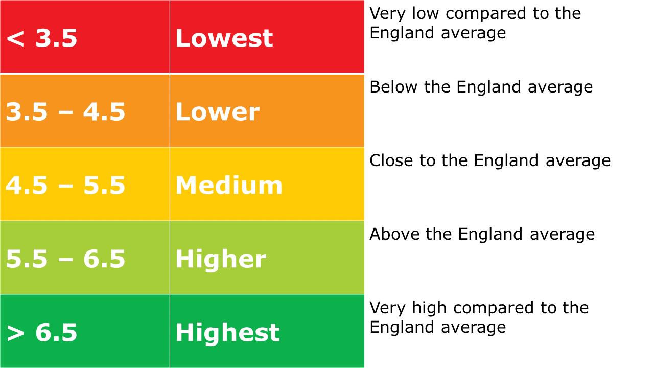 Index score key. < 3.5 = very low compared to the England average. 3.5-4.5 = below the England average. 4.5-5.5 = close to the England average. 5.5-6.5 = above the England average. > 6.5 = very high compared to the England average